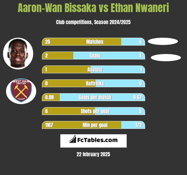 Aaron-Wan Bissaka vs Ethan Nwaneri h2h player stats