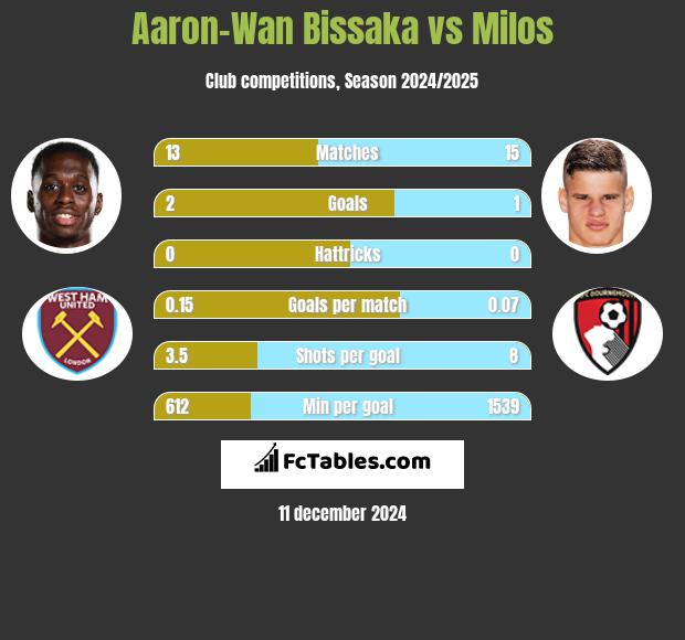 Aaron-Wan Bissaka vs Milos h2h player stats