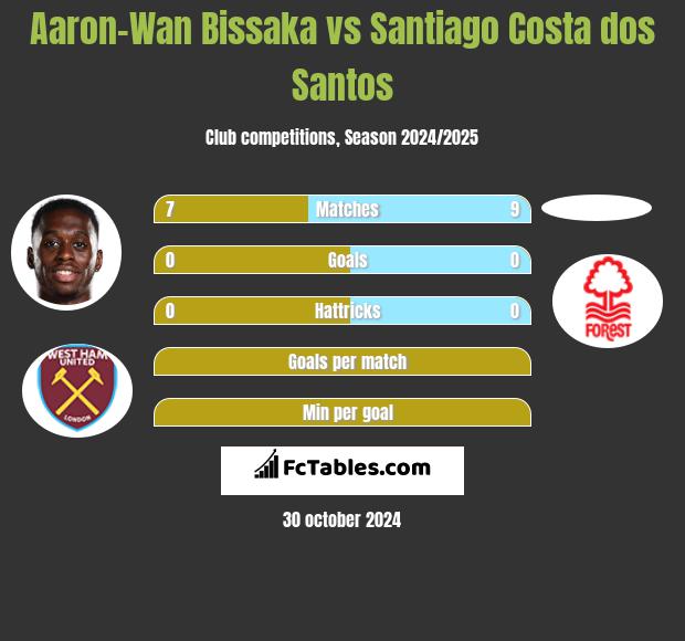 Aaron-Wan Bissaka vs Santiago Costa dos Santos h2h player stats