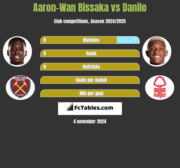 Aaron-Wan Bissaka vs Danilo h2h player stats