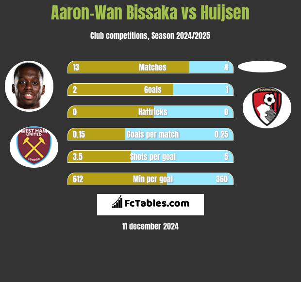 Aaron-Wan Bissaka vs Huijsen h2h player stats