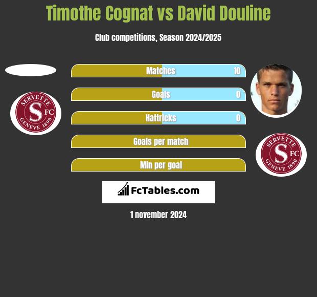 Timothe Cognat vs David Douline h2h player stats