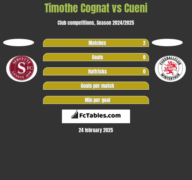 Timothe Cognat vs Cueni h2h player stats