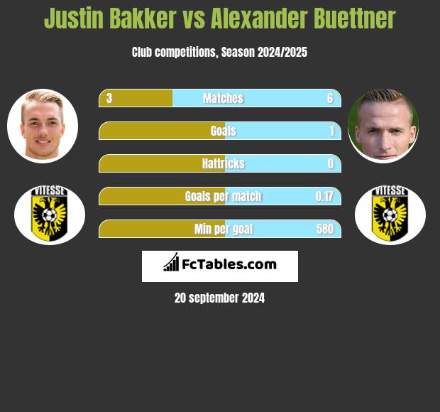 Justin Bakker vs Alexander Buettner h2h player stats