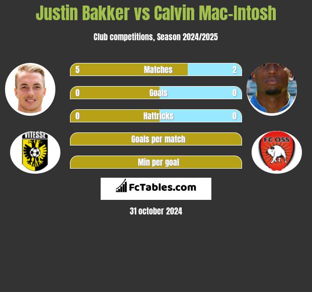 Justin Bakker vs Calvin Mac-Intosh h2h player stats