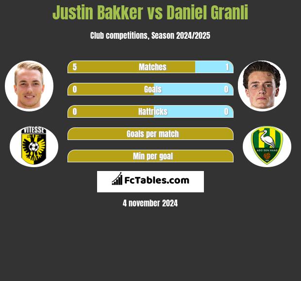 Justin Bakker vs Daniel Granli h2h player stats