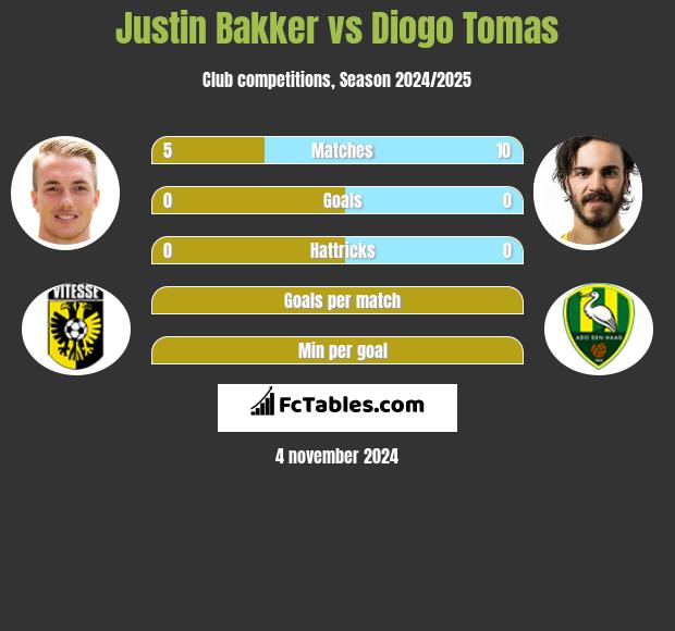 Justin Bakker vs Diogo Tomas h2h player stats