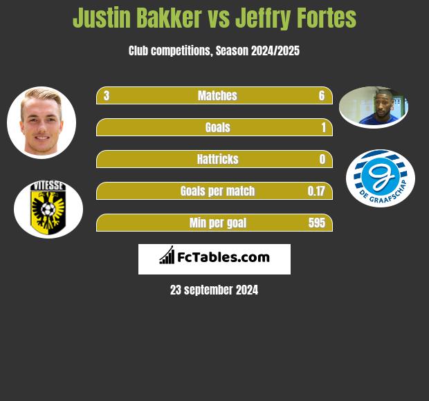 Justin Bakker vs Jeffry Fortes h2h player stats