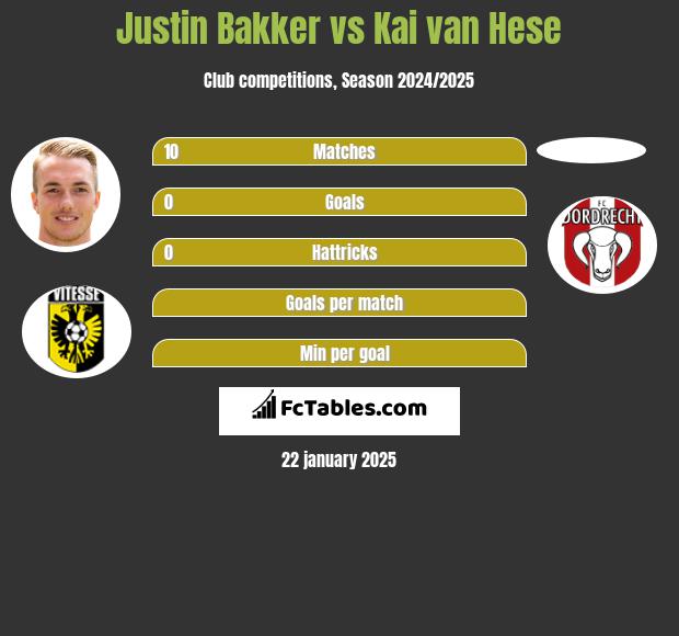 Justin Bakker vs Kai van Hese h2h player stats