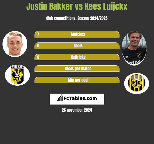 Justin Bakker vs Kees Luijckx h2h player stats