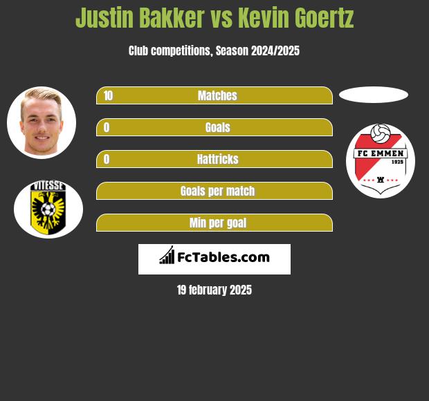 Justin Bakker vs Kevin Goertz h2h player stats