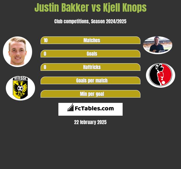 Justin Bakker vs Kjell Knops h2h player stats