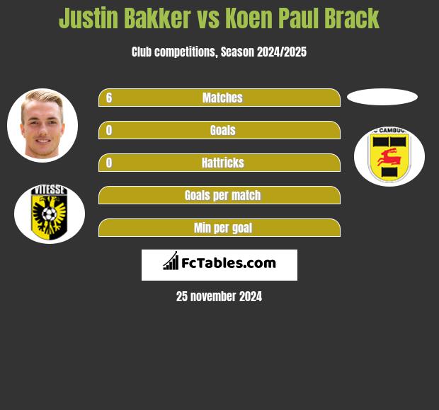 Justin Bakker vs Koen Paul Brack h2h player stats