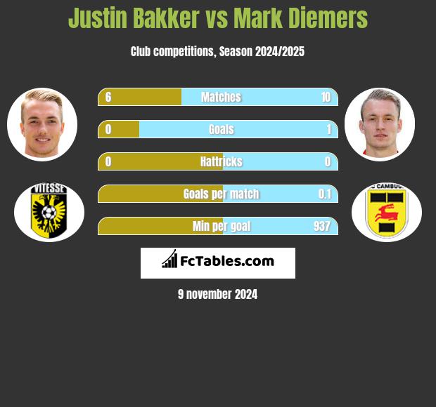 Justin Bakker vs Mark Diemers h2h player stats