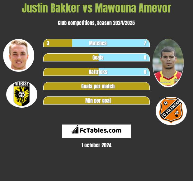 Justin Bakker vs Mawouna Amevor h2h player stats