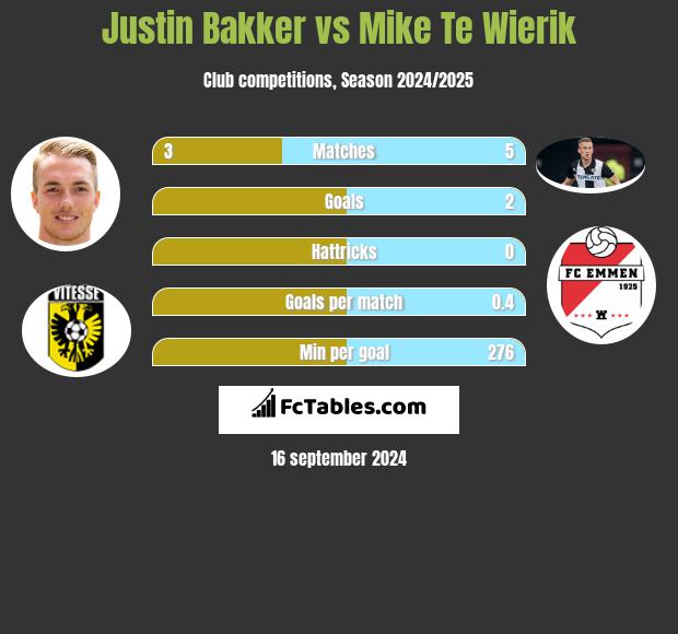 Justin Bakker vs Mike Te Wierik h2h player stats