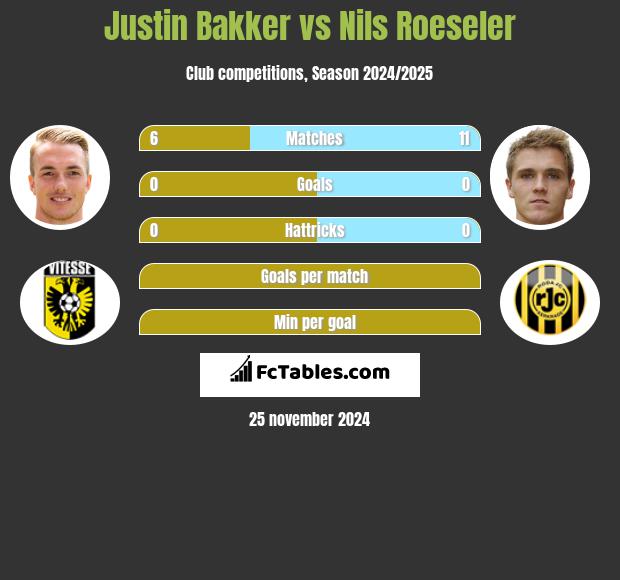 Justin Bakker vs Nils Roeseler h2h player stats