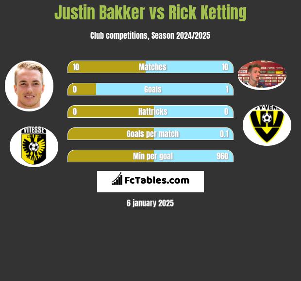 Justin Bakker vs Rick Ketting h2h player stats