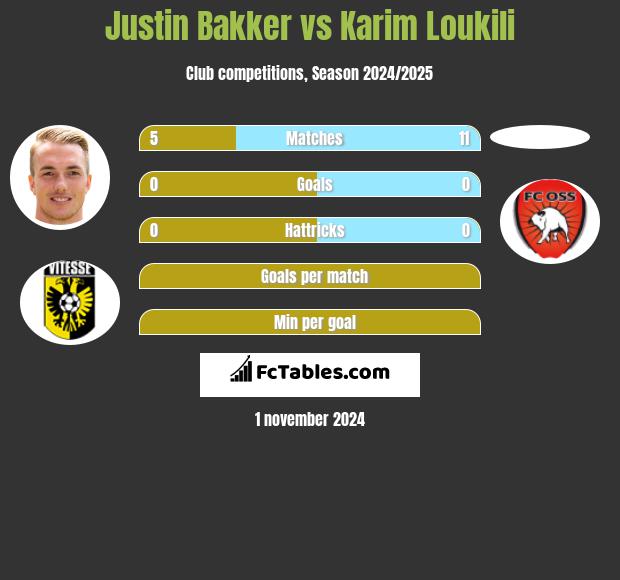 Justin Bakker vs Karim Loukili h2h player stats