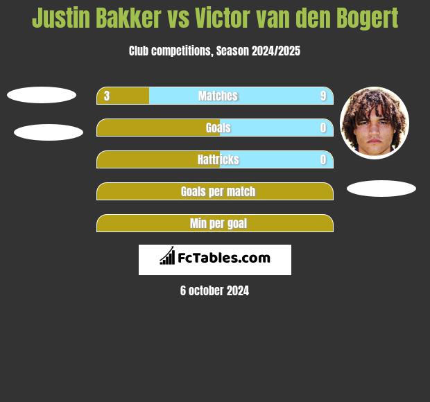 Justin Bakker vs Victor van den Bogert h2h player stats