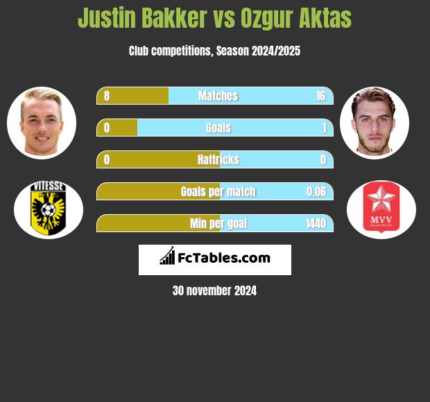 Justin Bakker vs Ozgur Aktas h2h player stats