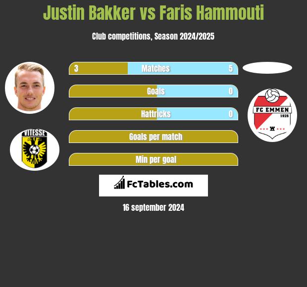 Justin Bakker vs Faris Hammouti h2h player stats