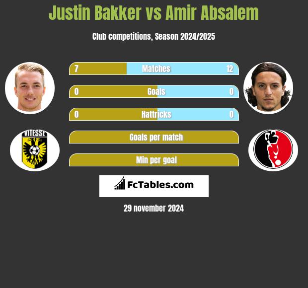 Justin Bakker vs Amir Absalem h2h player stats