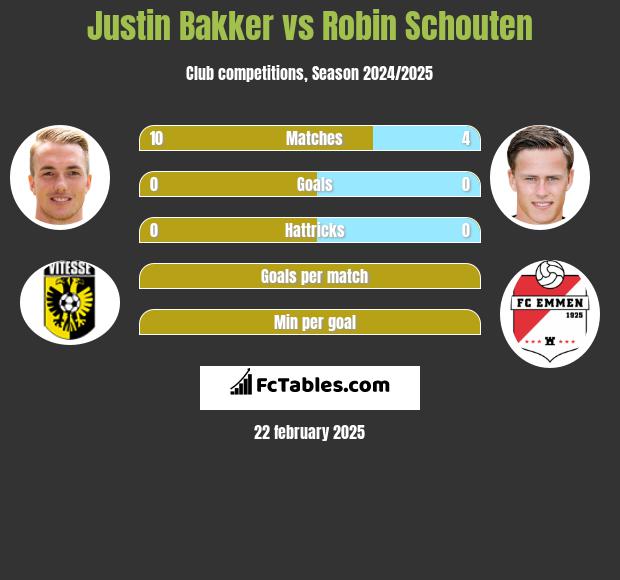 Justin Bakker vs Robin Schouten h2h player stats