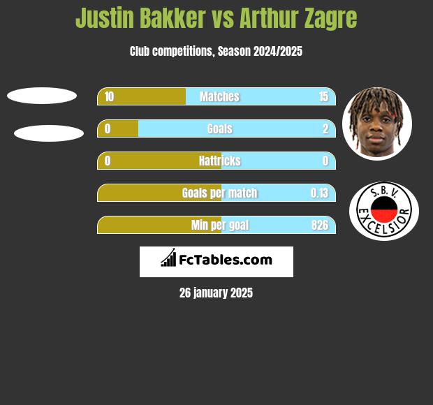 Justin Bakker vs Arthur Zagre h2h player stats