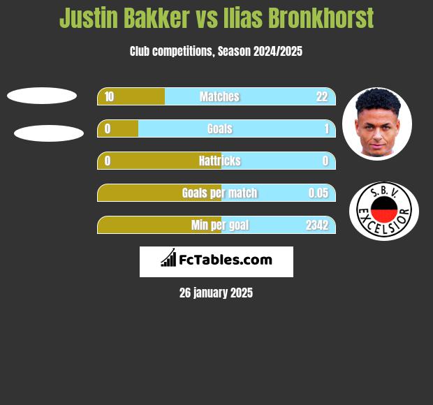 Justin Bakker vs Ilias Bronkhorst h2h player stats