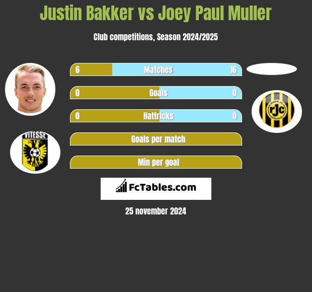 Justin Bakker vs Joey Paul Muller h2h player stats