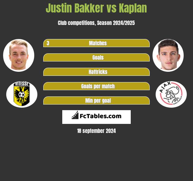 Justin Bakker vs Kaplan h2h player stats