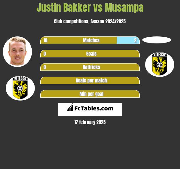 Justin Bakker vs Musampa h2h player stats