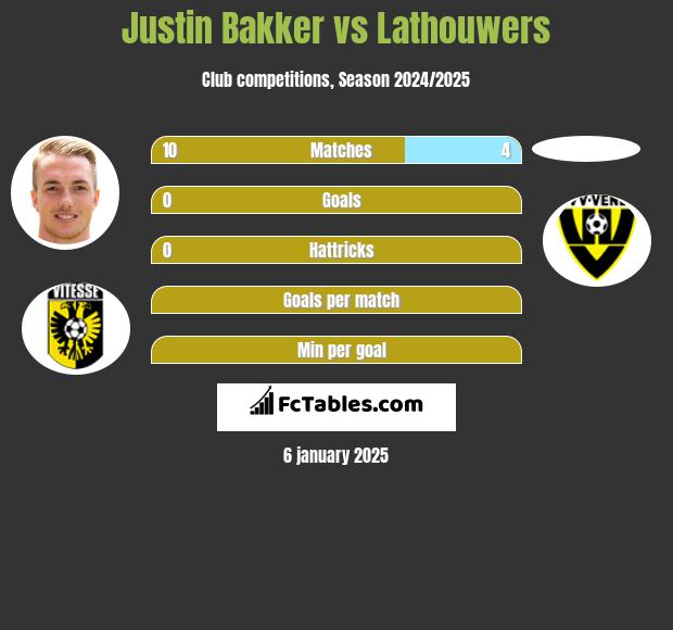 Justin Bakker vs Lathouwers h2h player stats