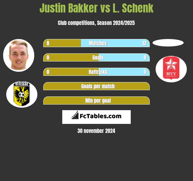 Justin Bakker vs L. Schenk h2h player stats