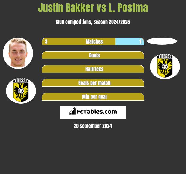 Justin Bakker vs L. Postma h2h player stats