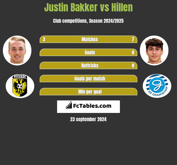 Justin Bakker vs Hillen h2h player stats