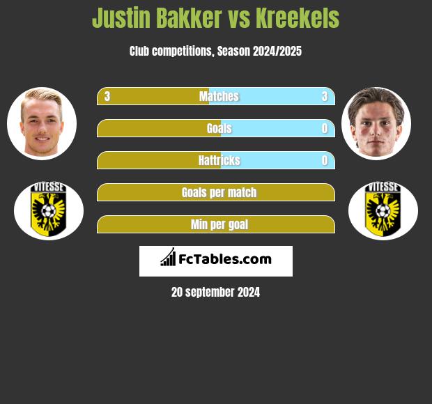 Justin Bakker vs Kreekels h2h player stats