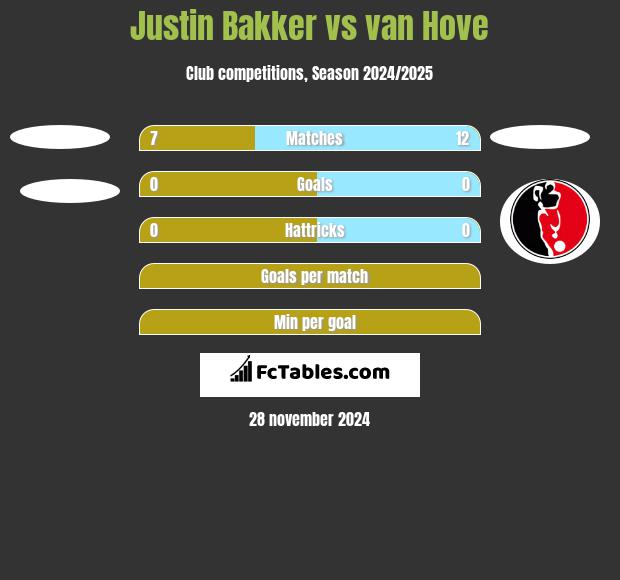 Justin Bakker vs van Hove h2h player stats