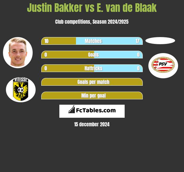 Justin Bakker vs E. van de Blaak h2h player stats