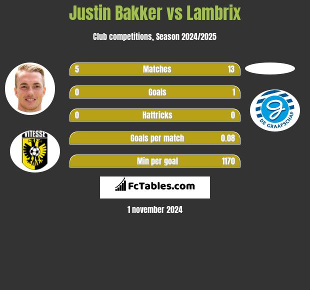 Justin Bakker vs Lambrix h2h player stats