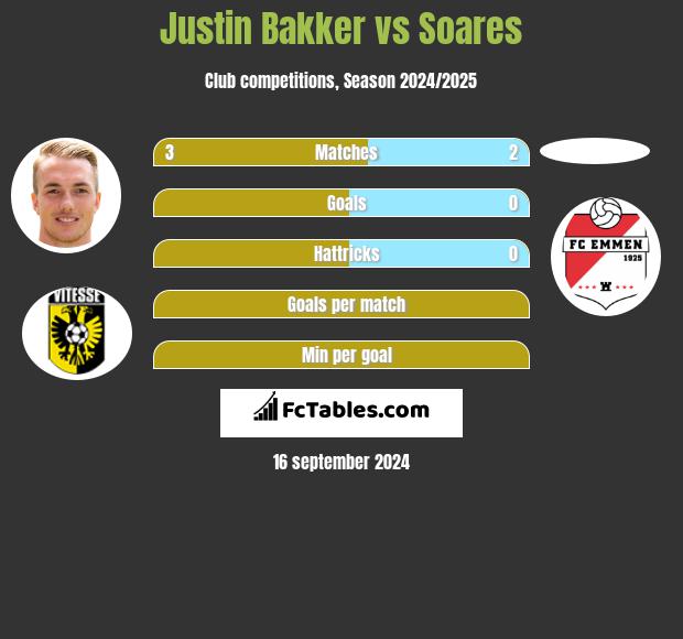 Justin Bakker vs Soares h2h player stats