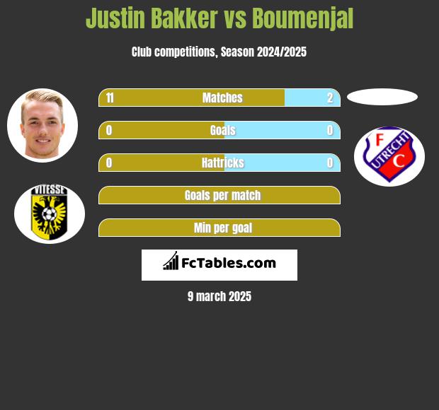 Justin Bakker vs Boumenjal h2h player stats