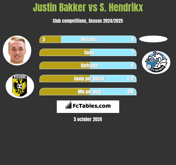 Justin Bakker vs S. Hendrikx h2h player stats