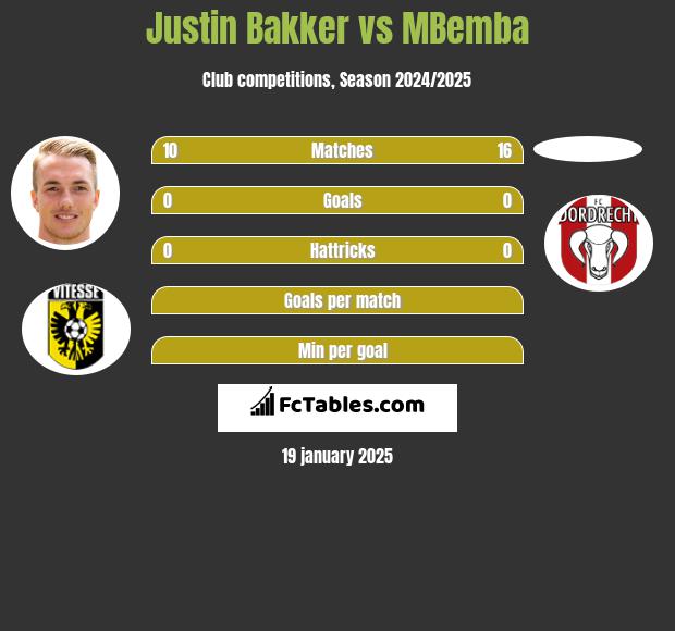 Justin Bakker vs MBemba h2h player stats