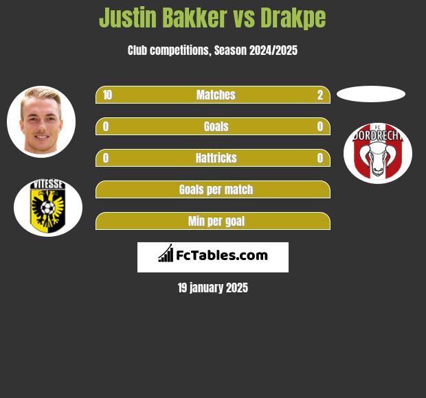 Justin Bakker vs Drakpe h2h player stats