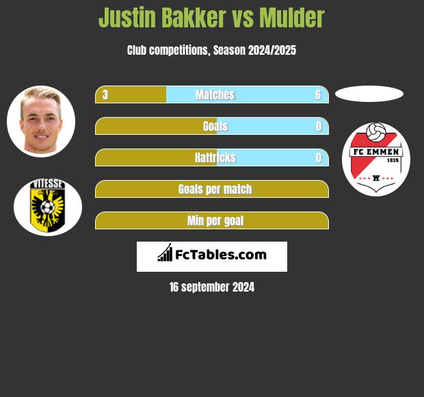 Justin Bakker vs Mulder h2h player stats