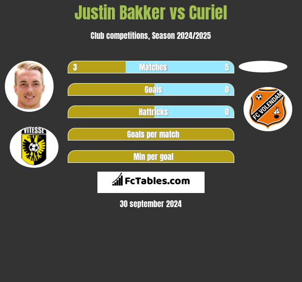 Justin Bakker vs Curiel h2h player stats