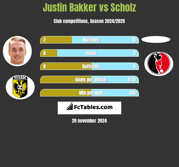 Justin Bakker vs Scholz h2h player stats