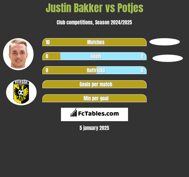 Justin Bakker vs Potjes h2h player stats